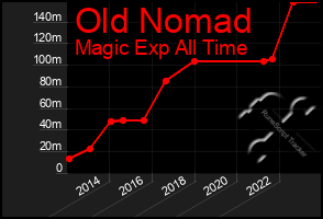 Total Graph of Old Nomad