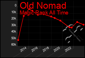 Total Graph of Old Nomad