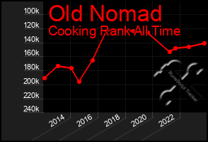 Total Graph of Old Nomad