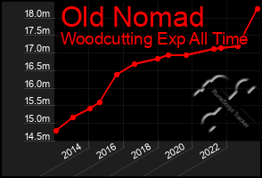 Total Graph of Old Nomad