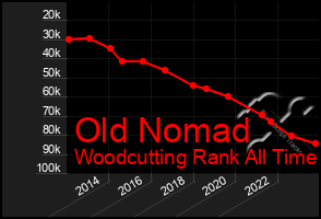 Total Graph of Old Nomad