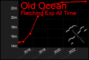 Total Graph of Old Ocean