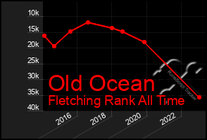 Total Graph of Old Ocean