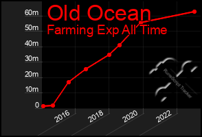 Total Graph of Old Ocean