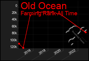 Total Graph of Old Ocean