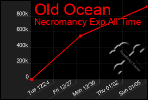 Total Graph of Old Ocean