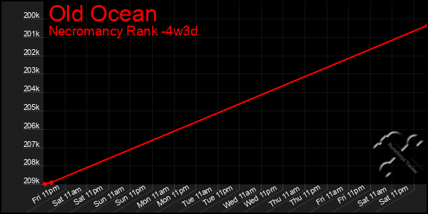 Last 31 Days Graph of Old Ocean