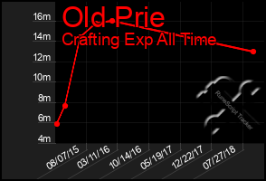 Total Graph of Old Prie