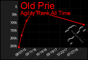 Total Graph of Old Prie