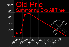 Total Graph of Old Prie