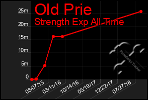 Total Graph of Old Prie