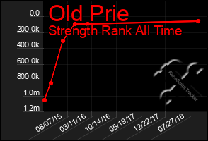 Total Graph of Old Prie