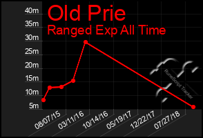 Total Graph of Old Prie