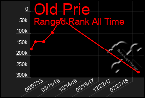 Total Graph of Old Prie