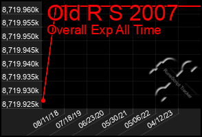 Total Graph of Old R S 2007