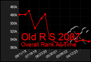 Total Graph of Old R S 2007