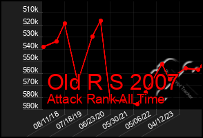 Total Graph of Old R S 2007