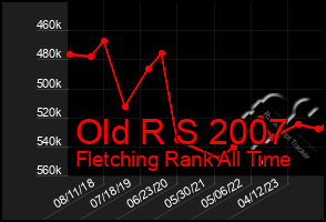 Total Graph of Old R S 2007