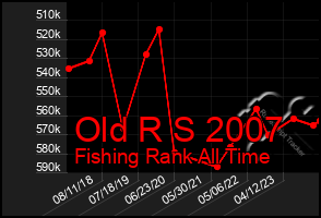 Total Graph of Old R S 2007