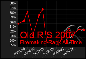 Total Graph of Old R S 2007