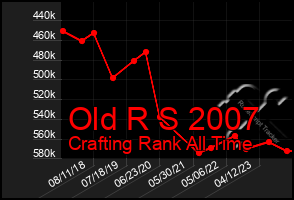 Total Graph of Old R S 2007