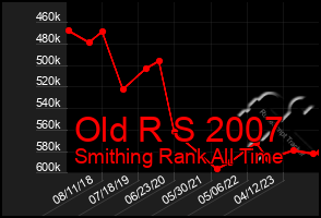 Total Graph of Old R S 2007