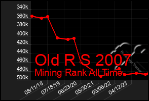 Total Graph of Old R S 2007