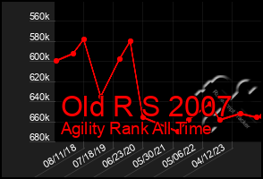 Total Graph of Old R S 2007