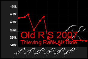 Total Graph of Old R S 2007