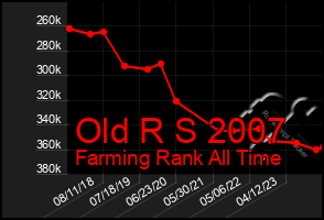 Total Graph of Old R S 2007