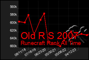 Total Graph of Old R S 2007