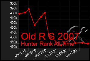 Total Graph of Old R S 2007