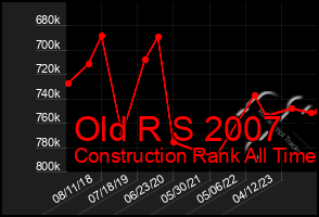 Total Graph of Old R S 2007