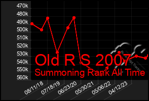 Total Graph of Old R S 2007