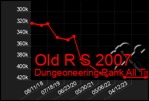 Total Graph of Old R S 2007