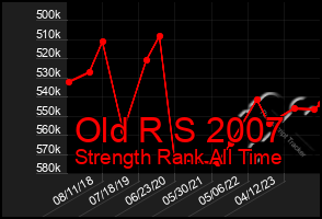 Total Graph of Old R S 2007