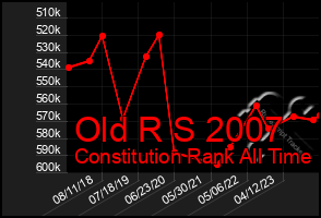 Total Graph of Old R S 2007