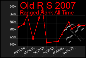 Total Graph of Old R S 2007