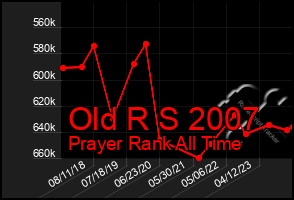 Total Graph of Old R S 2007