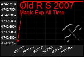 Total Graph of Old R S 2007