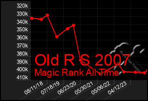 Total Graph of Old R S 2007