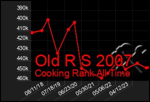 Total Graph of Old R S 2007