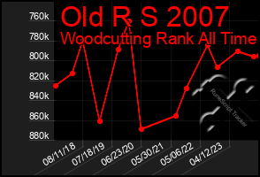 Total Graph of Old R S 2007