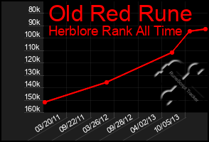 Total Graph of Old Red Rune