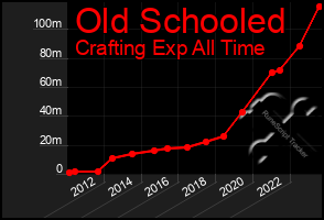 Total Graph of Old Schooled