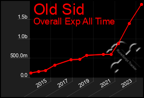 Total Graph of Old Sid