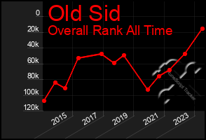 Total Graph of Old Sid