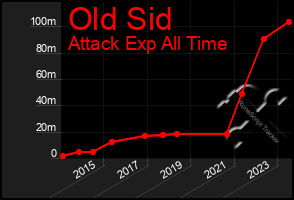 Total Graph of Old Sid