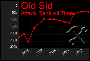 Total Graph of Old Sid