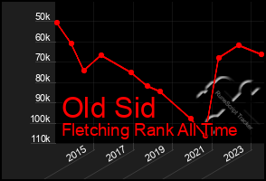 Total Graph of Old Sid